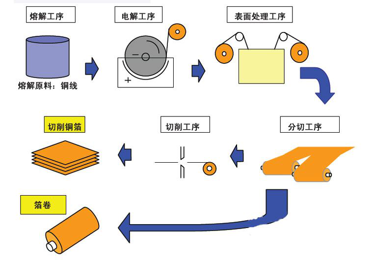 电解铜箔生产工艺流程.png