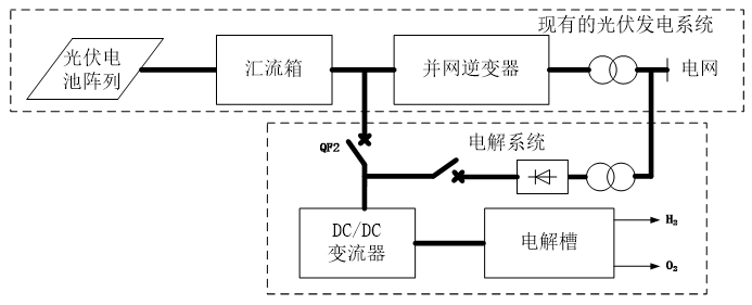 制氢系统提供双路能源(光伏或电网.png