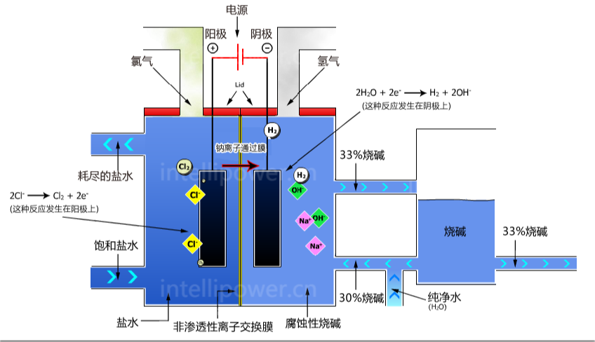 im电竞提供离子膜电解过程中使用的直流电源